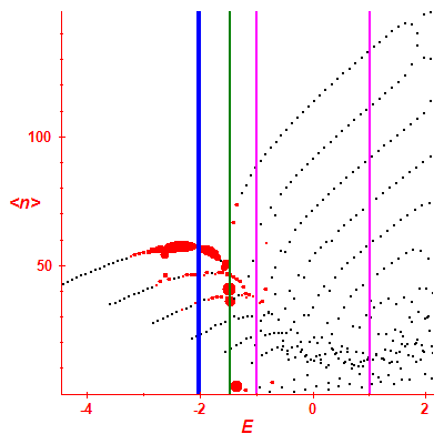 Peres lattice <N>